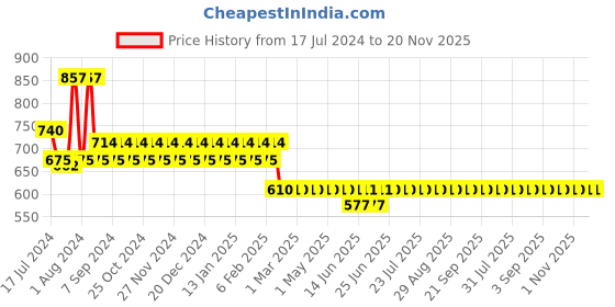 myntra.com Superminis Boys White Regular Pure Cotton Kurta with Pyjamas superminis Price History Graph from 17 Jul 2024 to 20 Nov 2025