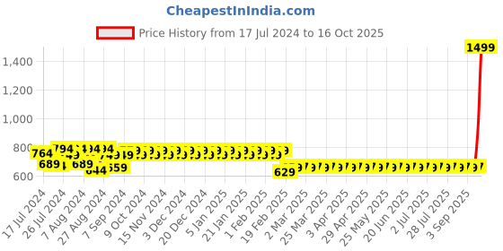 myntra.com Superminis Boys Woven Design  Pure Cotton Kurta with Dhoti Pants superminis Price History Graph from 17 Jul 2024 to 16 Oct 2025