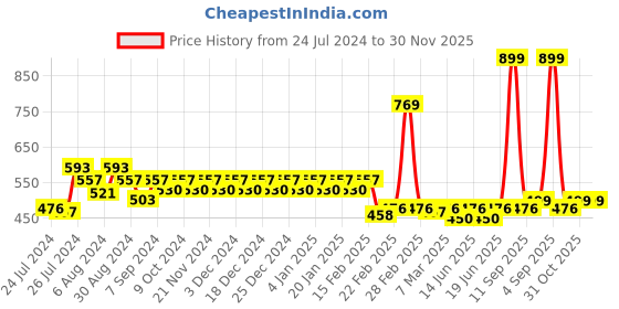 myntra.com Superminis Boys Yellow Ethnic Motifs Foil Printed Kurta superminis Price History Graph from 24 Jul 2024 to 30 Nov 2025