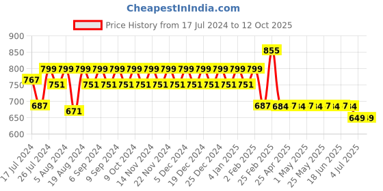 myntra.com Superminis Boys Yellow Ethnic Motifs Printed Pure Cotton Kurta with Pyjamas superminis Price History Graph from 17 Jul 2024 to 12 Oct 2025