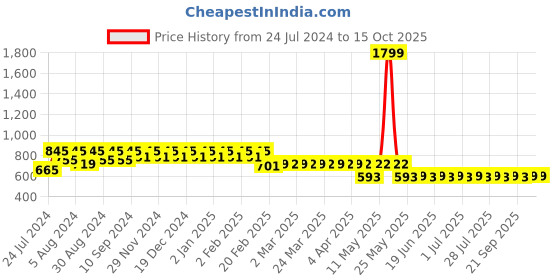 myntra.com Superminis Boys Yellow Printed Layered Pure Cotton Kurta with Pyjamas superminis Price History Graph from 24 Jul 2024 to 15 Oct 2025