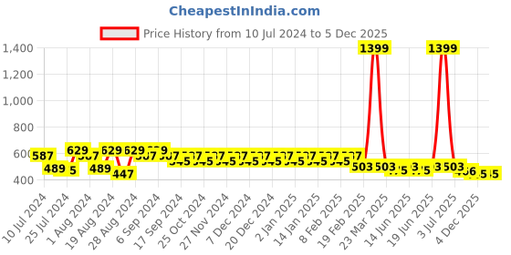 myntra.com Superminis Boys Yellow Regular Fit Checked Casual Shirt superminis Price History Graph from 10 Jul 2024 to 5 Dec 2025