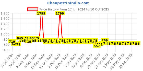 myntra.com Superminis Boys Yellow Regular Pure Cotton Kurta with Pyjamas superminis Price History Graph from 17 Jul 2024 to 9 Oct 2025