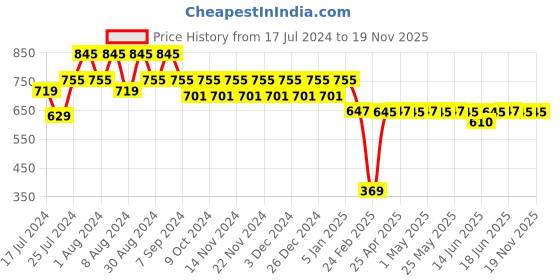 myntra.com Superminis Boys Yellow Regular Pure Cotton Kurta with Pyjamas superminis Price History Graph from 17 Jul 2024 to 18 Nov 2025