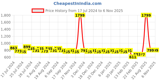 myntra.com Superminis Boys Yellow Striped Kurta with Dhoti Pants superminis Price History Graph from 17 Jul 2024 to 6 Nov 2025