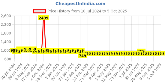 myntra.com Superminis Boys Yoke Design Thread Work Pure Cotton Kurta With Pyjamas & Nehru jacket superminis Price History Graph from 10 Jul 2024 to 5 Oct 2025