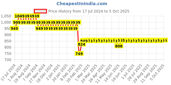myntra.com Superminis Boys Yoke Design Thread Work Pure Cotton Kurta With Pyjamas & Nehru jacket superminis Price History Graph from 17 Jul 2024 to 5 Oct 2025