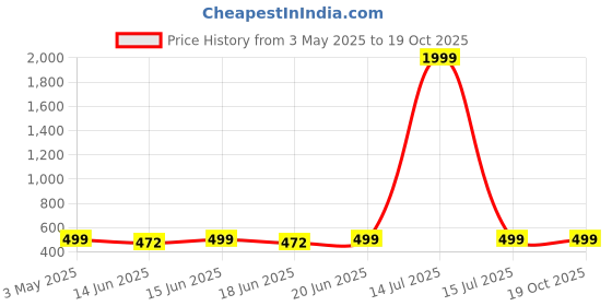 myntra.com Superminis Floral Print A-Line Dress superminis Price History Graph from 3 May 2025 to 19 Oct 2025