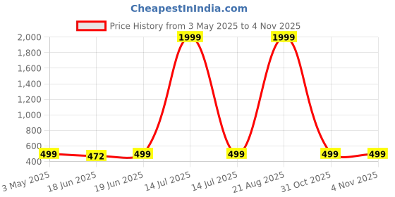 myntra.com Superminis Floral Print A-Line Dress superminis Price History Graph from 3 May 2025 to 3 Nov 2025