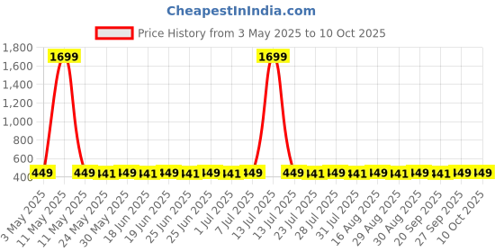 myntra.com Superminis Floral Print A-Line Dress superminis Price History Graph from 3 May 2025 to 10 Oct 2025