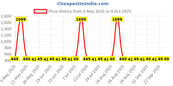 myntra.com Superminis Floral Print A-Line Dress superminis Price History Graph from 3 May 2025 to 8 Oct 2025