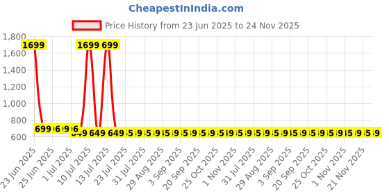 myntra.com Superminis Floral Print Fit & Flare Dress superminis Price History Graph from 23 Jun 2025 to 24 Nov 2025