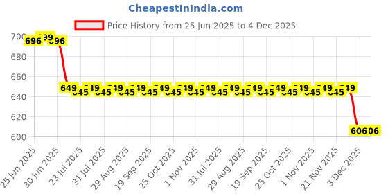 myntra.com Superminis Floral Print Fit & Flare Dress superminis Price History Graph from 25 Jun 2025 to 4 Dec 2025