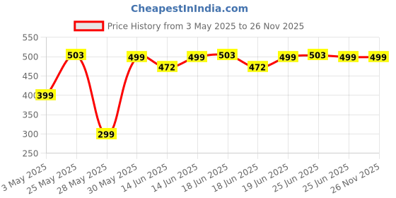 myntra.com Superminis Floral Print Off-Shoulder Top superminis Price History Graph from 3 May 2025 to 25 Nov 2025