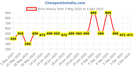 myntra.com Superminis Floral Print Off-Shoulder Top superminis Price History Graph from 3 May 2025 to 4 Dec 2025