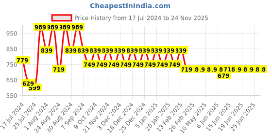 myntra.com Superminis Floral Printed Gotta Patti Pure Cotton A-line Kurta With Dhoti Pant superminis Price History Graph from 17 Jul 2024 to 24 Nov 2025