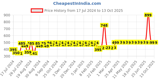 myntra.com Superminis Floral Printed Off Shoulder Top superminis Price History Graph from 17 Jul 2024 to 13 Oct 2025