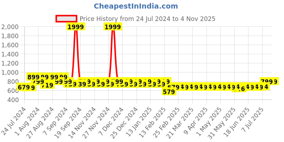 myntra.com Superminis Girls Abstract Printed Top With Trousers superminis Price History Graph from 24 Jul 2024 to 3 Nov 2025