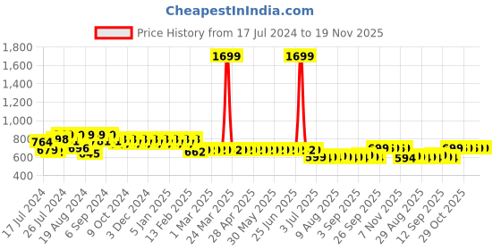 myntra.com Superminis Girls Blue Printed Regular Pure Cotton Kurti with Salwar superminis Price History Graph from 17 Jul 2024 to 19 Nov 2025