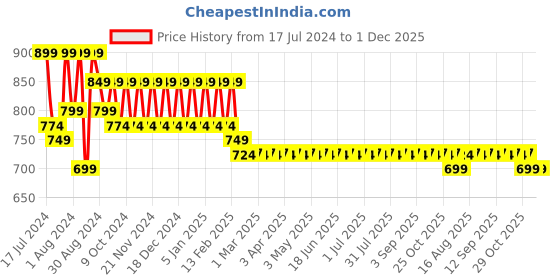 myntra.com Superminis Girls Brown & Cream-Coloured Ready to Wear Lehenga Choli With Dupatta superminis Price History Graph from 17 Jul 2024 to 1 Dec 2025