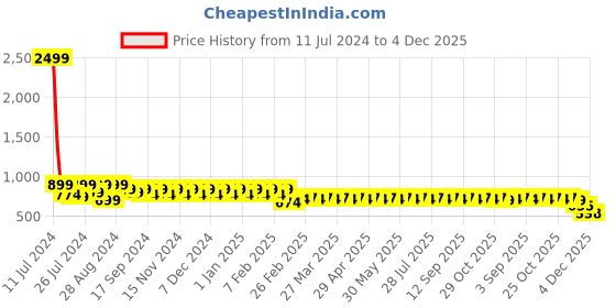 myntra.com Superminis Girls Brown & Embroidered Ready to Wear Lehenga & Blouse With Dupatta superminis Price History Graph from 11 Jul 2024 to 4 Dec 2025