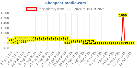 myntra.com Superminis Girls Conversational Printed Shirt With Pyjamas superminis Price History Graph from 17 Jul 2024 to 19 Oct 2025