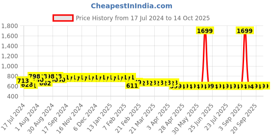 myntra.com Superminis Girls Conversational Printed Shirt With Pyjamas superminis Price History Graph from 17 Jul 2024 to 14 Oct 2025
