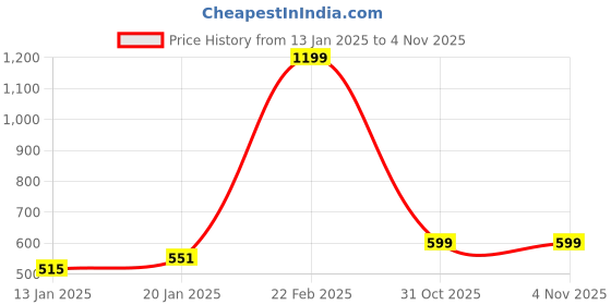 myntra.com Superminis Girls Distressed Denim Crop Top superminis Price History Graph from 13 Jan 2025 to 4 Nov 2025