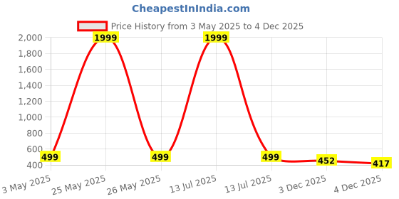 myntra.com Superminis Girls Dyed Top with Shorts superminis Price History Graph from 3 May 2025 to 4 Dec 2025