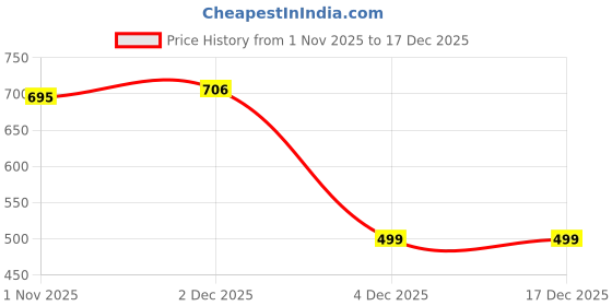 myntra.com Superminis Girls Embellished Ethnic Mojaris with Embroidered Flats superminis Price History Graph from 1 Nov 2025 to 17 Dec 2025