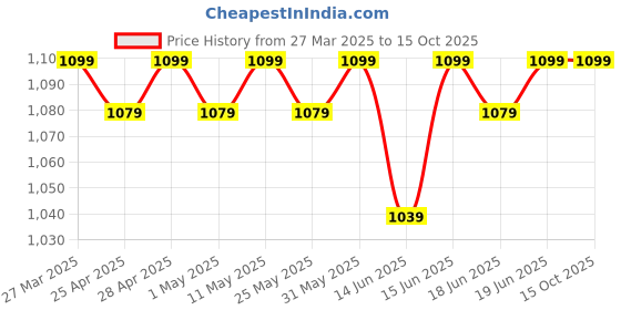 myntra.com Superminis Girls Embellished Foil Print Ready to Wear Lehenga & Blouse With Dupatta superminis Price History Graph from 27 Mar 2025 to 15 Oct 2025