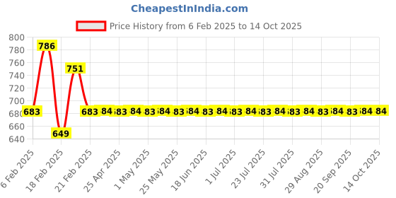 myntra.com Superminis Girls Embellished Made to Measure Lehenga & Ready Wear Blouse With Dupatta superminis Price History Graph from 6 Feb 2025 to 13 Oct 2025