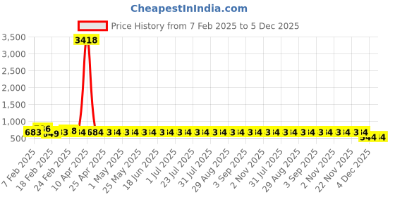 myntra.com Superminis Girls Embellished Made to Measure Lehenga & Ready Wear Blouse With Dupatta superminis Price History Graph from 7 Feb 2025 to 5 Dec 2025