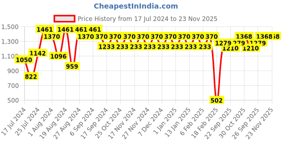 myntra.com Superminis Girls Embellished Patchwork Ready to Wear Lehenga & Blouse With Dupatta superminis Price History Graph from 17 Jul 2024 to 23 Nov 2025