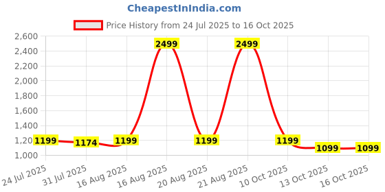 myntra.com Superminis Girls Embellished Ready to Wear Lehenga & Blouse With Dupatta superminis Price History Graph from 24 Jul 2025 to 16 Oct 2025