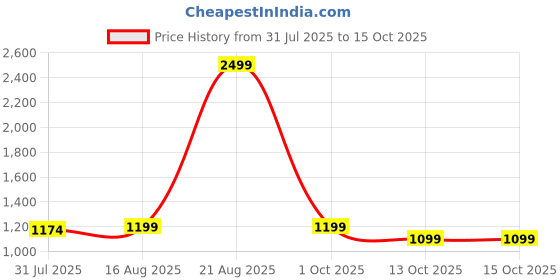 myntra.com Superminis Girls Embellished Ready to Wear Lehenga & Blouse With Dupatta superminis Price History Graph from 31 Jul 2025 to 15 Oct 2025