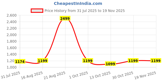 myntra.com Superminis Girls Embellished Ready to Wear Lehenga & Blouse With Dupatta superminis Price History Graph from 31 Jul 2025 to 19 Nov 2025