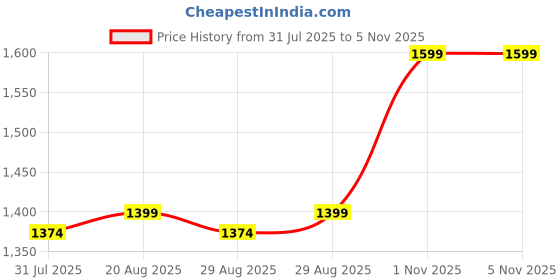 myntra.com Superminis Girls Embellished Ready to Wear Lehenga & Blouse With Dupatta superminis Price History Graph from 31 Jul 2025 to 3 Nov 2025