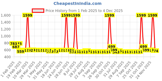 myntra.com Superminis Girls Embroidered Cotton Dungaree superminis Price History Graph from 1 Feb 2025 to 4 Dec 2025