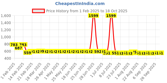 myntra.com Superminis Girls Embroidered Cotton Pocket Printed Dungaree With T-shirt superminis Price History Graph from 1 Feb 2025 to 18 Oct 2025