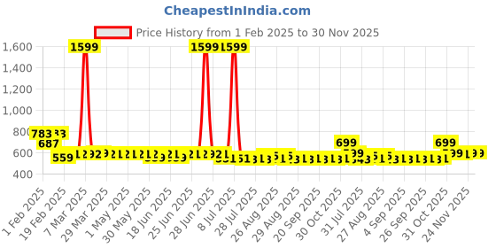 myntra.com Superminis Girls Embroidered Denim Dungaree superminis Price History Graph from 1 Feb 2025 to 30 Nov 2025