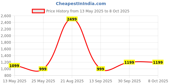 myntra.com Superminis Girls Embroidered Gotta Patti Georgette Kurta with Sharara & With Dupatta superminis Price History Graph from 13 May 2025 to 4 Oct 2025
