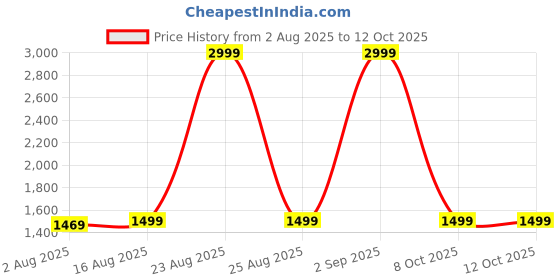 myntra.com Superminis Girls Embroidered Sequinned Ready to Wear Lehenga & Blouse With Dupatta superminis Price History Graph from 2 Aug 2025 to 12 Oct 2025