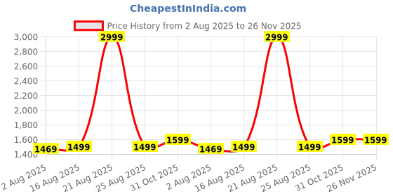myntra.com Superminis Girls Embroidered Sequinned Ready to Wear Lehenga & Blouse With Dupatta superminis Price History Graph from 2 Aug 2025 to 26 Nov 2025