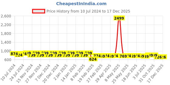 myntra.com Superminis Girls Ethnic Motif Printed Halter Neck Gotta Patti Pure Cotton Top With Sharara superminis Price History Graph from 10 Jul 2024 to 17 Dec 2025