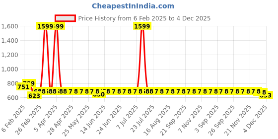 myntra.com Superminis Girls Ethnic Motifs Printed Angrakha Pure Cotton Kurta with Dhoti Pants superminis Price History Graph from 6 Feb 2025 to 4 Dec 2025