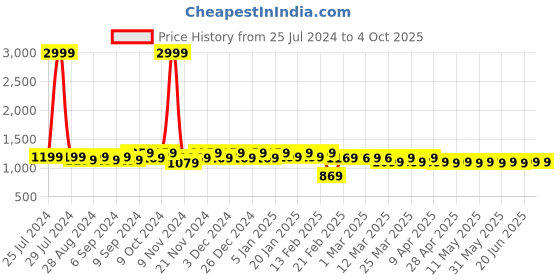 myntra.com Superminis Girls Ethnic Motifs Printed High Slit Gotta Patti Pure Cotton Kurta with Sharara superminis Price History Graph from 25 Jul 2024 to 4 Oct 2025