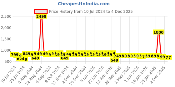 myntra.com Superminis Girls Ethnic Motifs Printed Pure Cotton Kurti with Palazzos superminis Price History Graph from 10 Jul 2024 to 2 Dec 2025