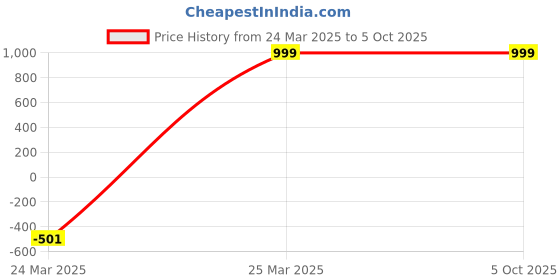 myntra.com Superminis Girls Ethnic Motifs Printed Regular Gotta Patti Kurti with Sharara & With Dupatta superminis Price History Graph from 24 Mar 2025 to 5 Oct 2025
