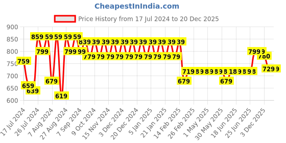 myntra.com Superminis Girls Ethnic Printed Sleeveless Pure Cotton Kurti with Salwar superminis Price History Graph from 17 Jul 2024 to 19 Dec 2025